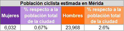 Tabla 2. Población ciclista estimada en Mérida. Fuente: Ciclociudades, 2019.